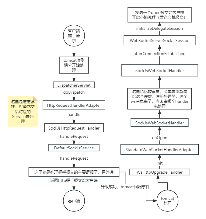 【stomp 实战】spring websocket源码分析之握手请求的处理