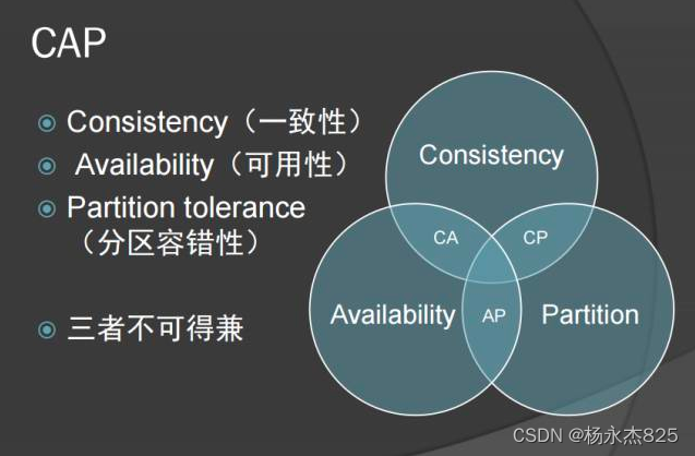 CAP理论-CSDN博客