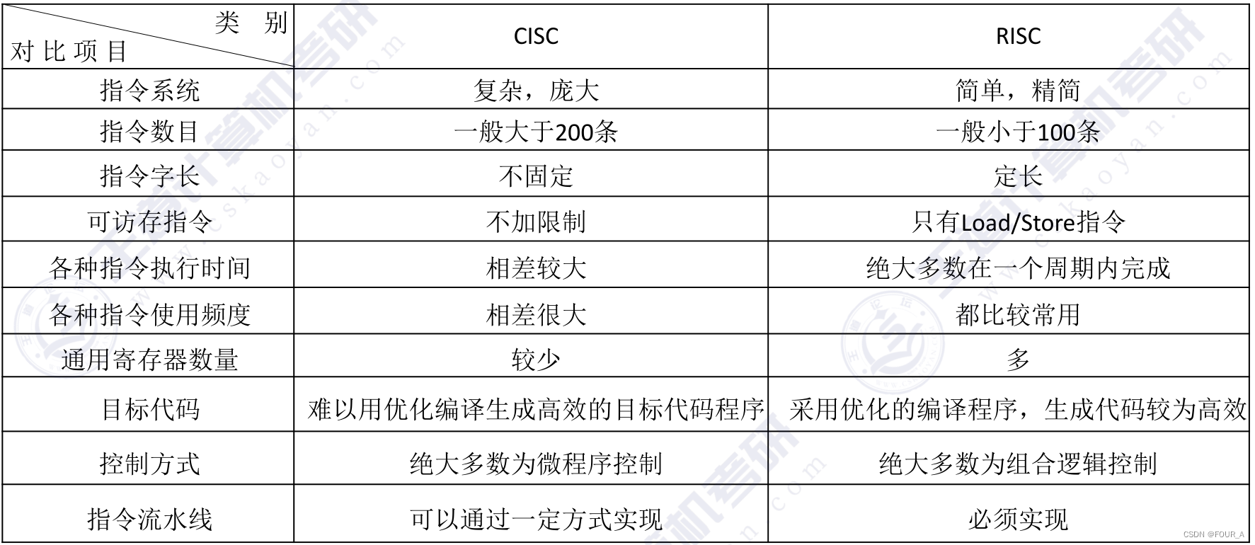 计算机组成原理【CO】Ch4 指令系统