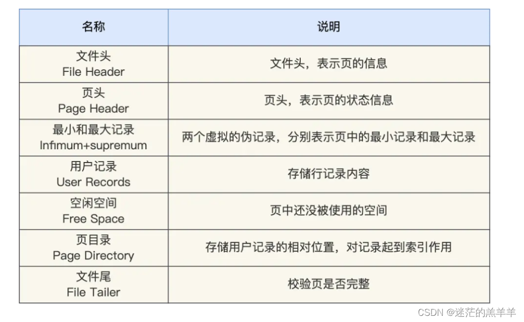 对数据页的理解