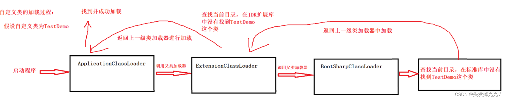 类加载的过程以及双亲委派模型