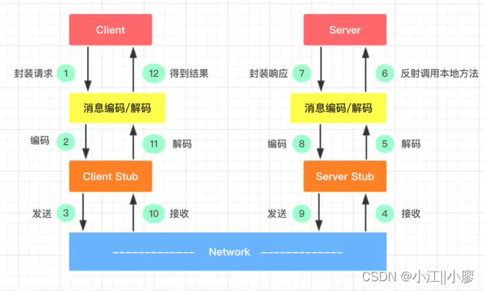 Dobbo---分布式系统通信方式