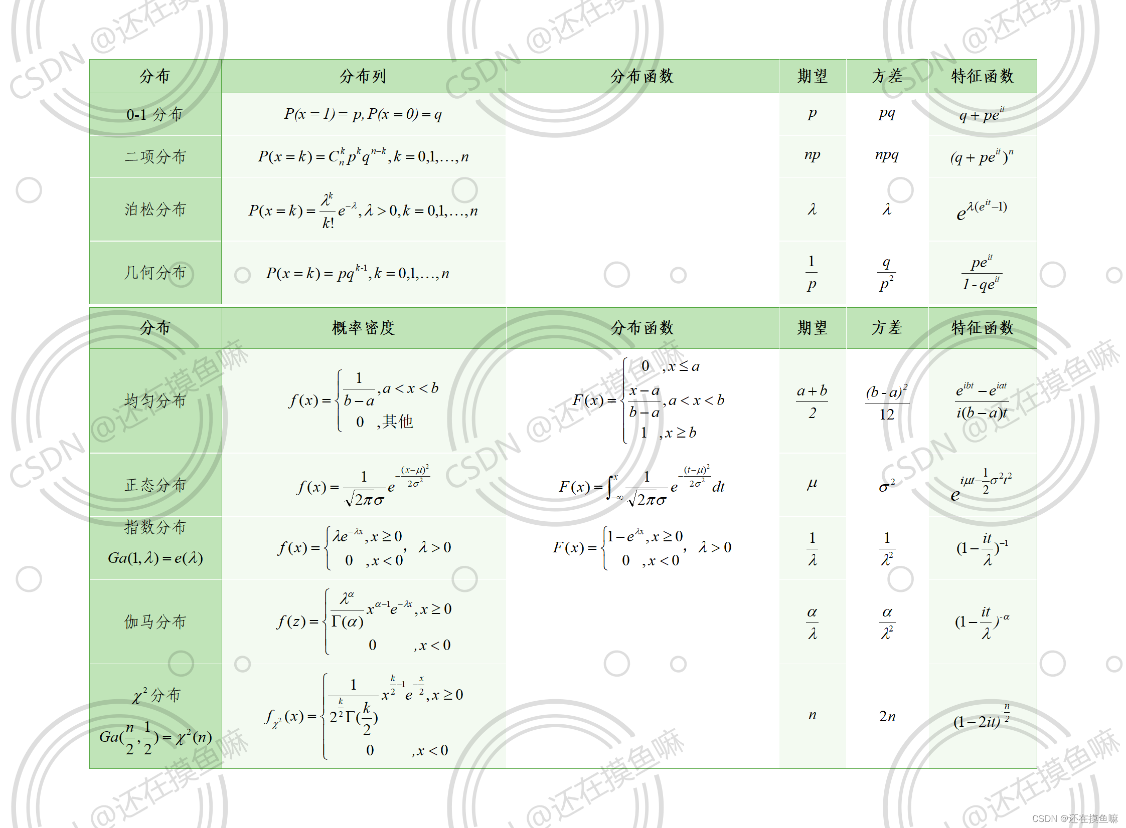 常见分布的分布列/概率密度、分布函数、期望、方差、特征函数