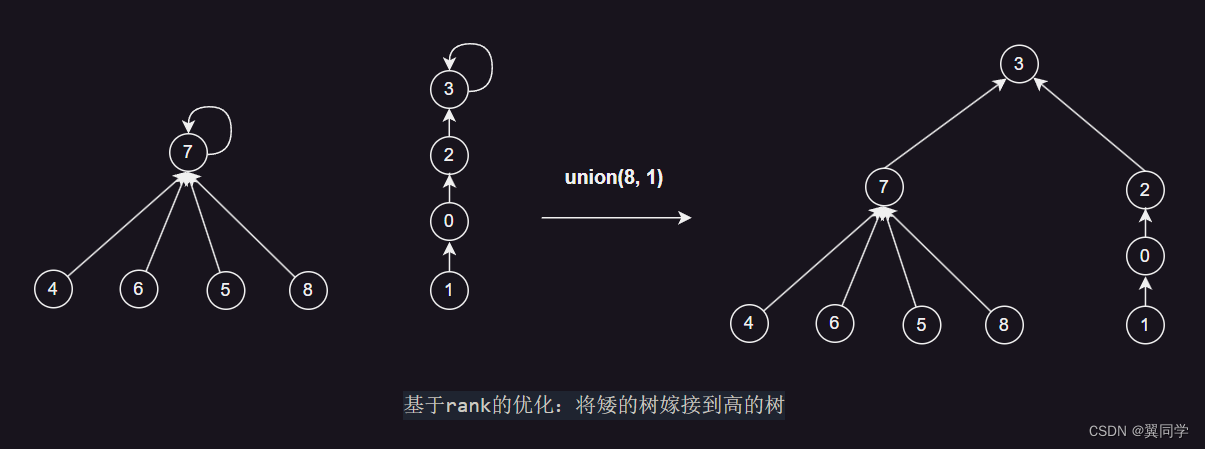 基于rank的优化