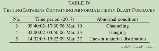 表4 高炉包含异常的测试数据