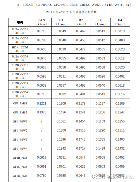 国产陆地观测卫星在轨绝对辐射定标系数在这里插入图片描述