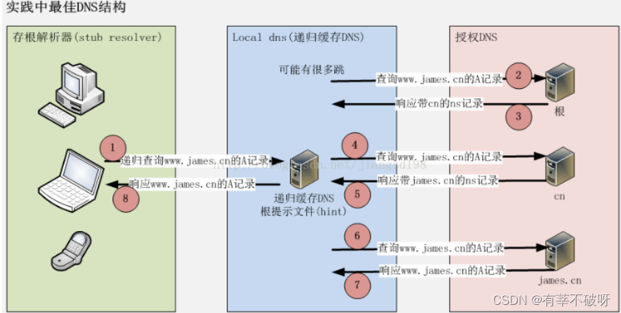 LINUX基础培训十九之常见服务dns介绍