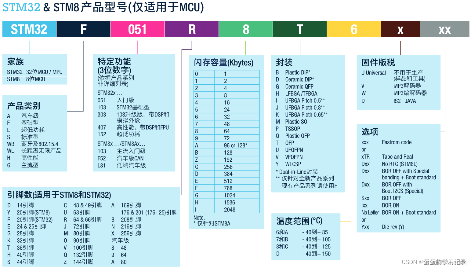 STM32的简介