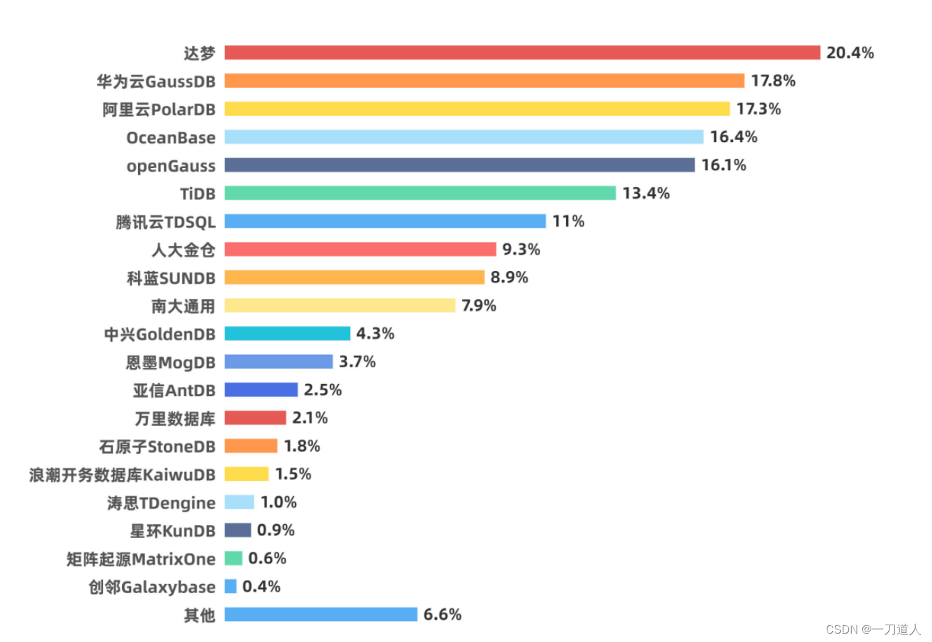 国产数据库调研