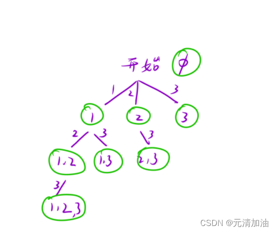 LeetCode刷题--- 子集