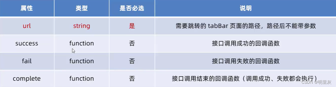 2024.2.7日总结（小程序开发4）