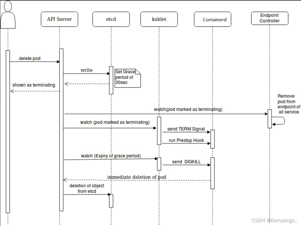 kubernetes中YAML介绍；API资源对象Pod；Pod原理和生命周期；Pod资源限制