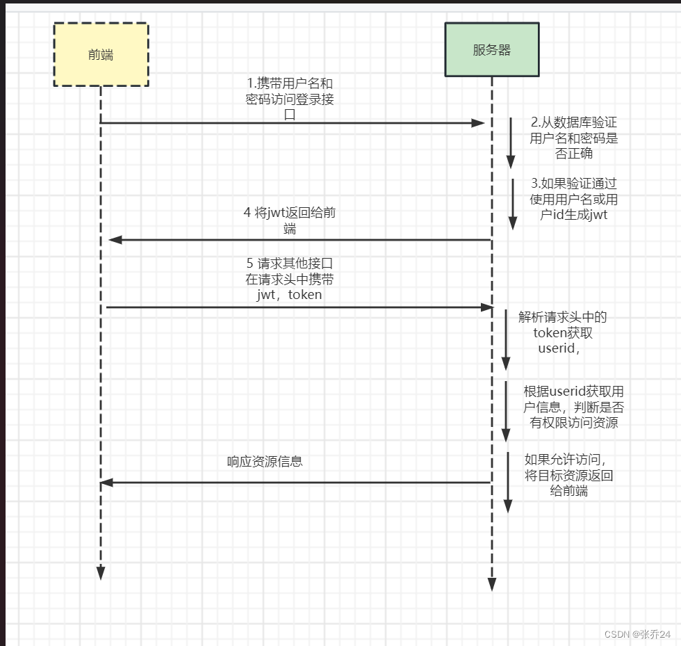 前后端分离，<span style='color:red;'>使用</span>vue3整合<span style='color:red;'>SpringSecurity</span>加<span style='color:red;'>JWT</span><span style='color:red;'>实现</span><span style='color:red;'>登录</span>校验