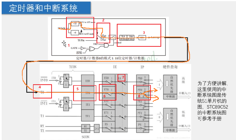 【51单片机】初学者必读的一文【探究定时计数器与中断系统是如何配合起来的？】（9）