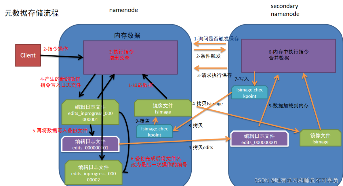 原数据存储流程