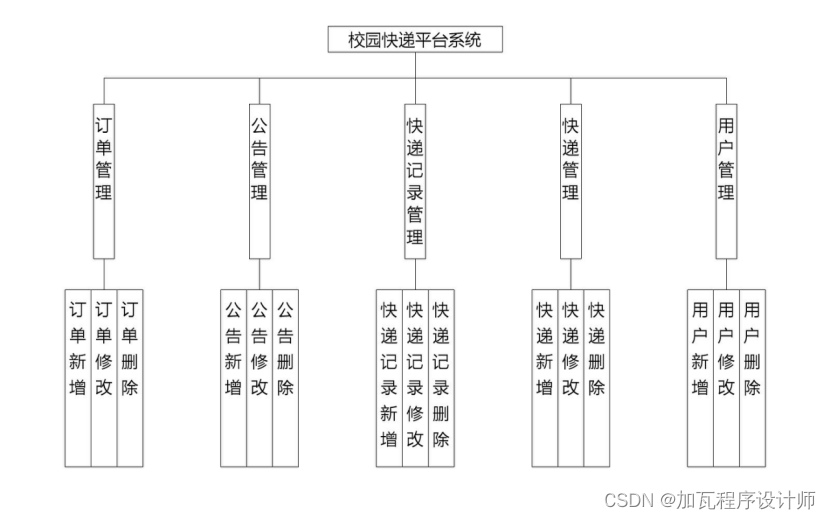 【毕业<span style='color:red;'>设计</span>】基于<span style='color:red;'>微</span><span style='color:red;'>信</span><span style='color:red;'>小</span><span style='color:red;'>程序</span><span style='color:red;'>的</span>校园快递<span style='color:red;'>平台</span>系统<span style='color:red;'>设计</span><span style='color:red;'>与</span><span style='color:red;'>实现</span>