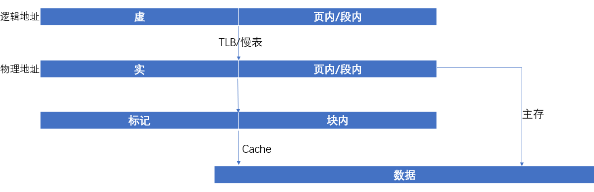 【408精华知识】关于存储系统，看这一篇就够了！