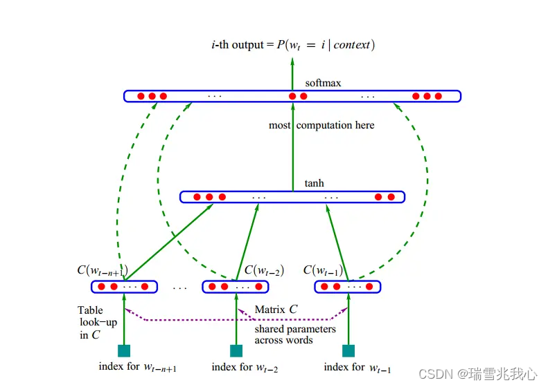四、神经网络语言模型（NNLM）