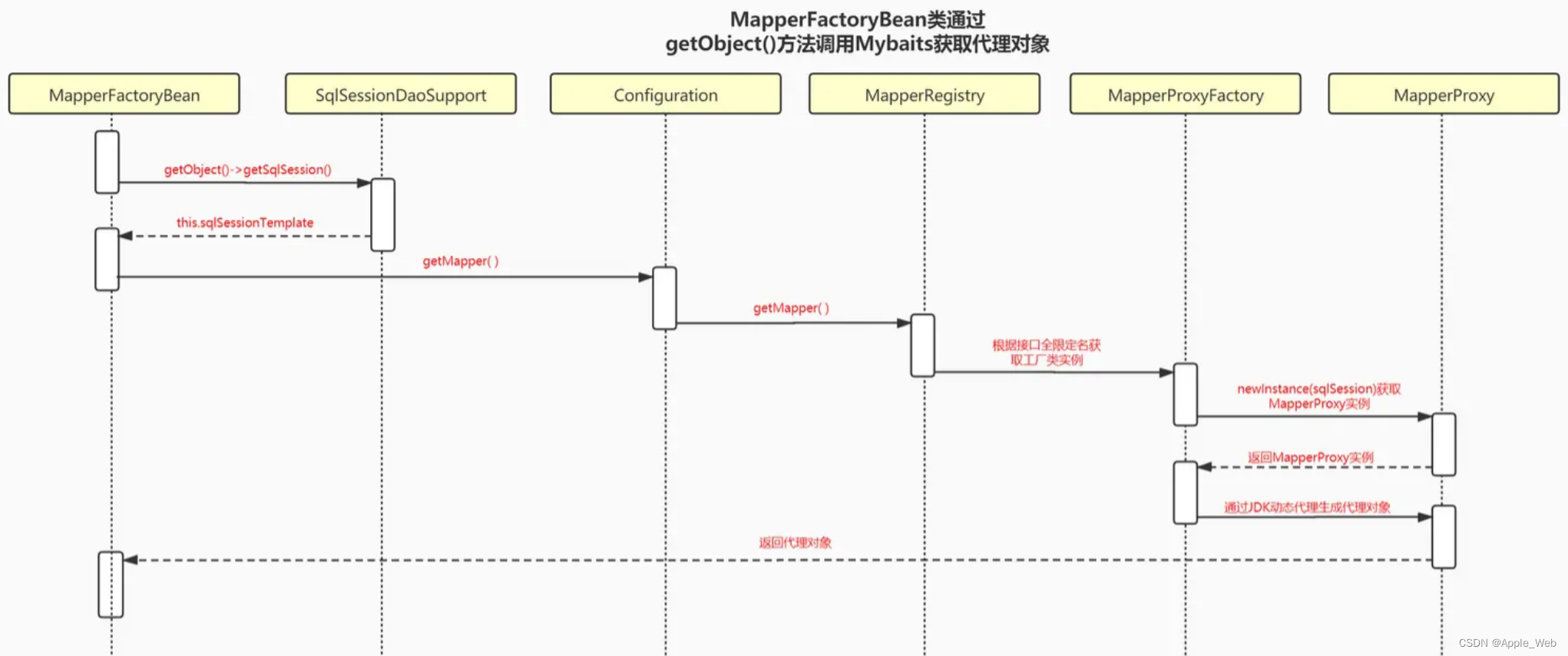 源码透析MapperScannerRegistrar和MapperScannerConfigurer的区别及作用