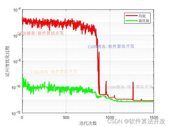 基于遗传优化算法的风力机位置布局matlab仿真