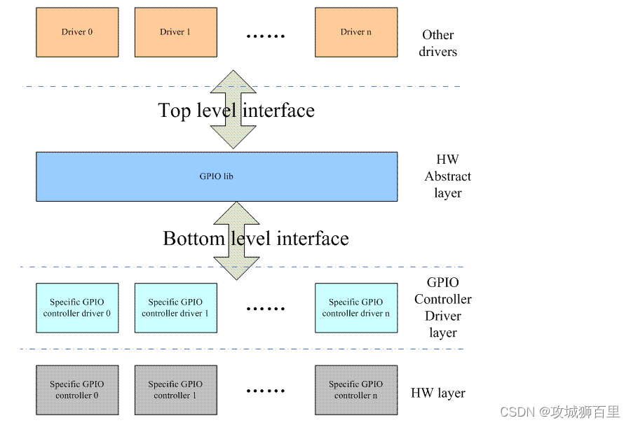 【Linux 内核源码分析】GPIO子系统软件框架