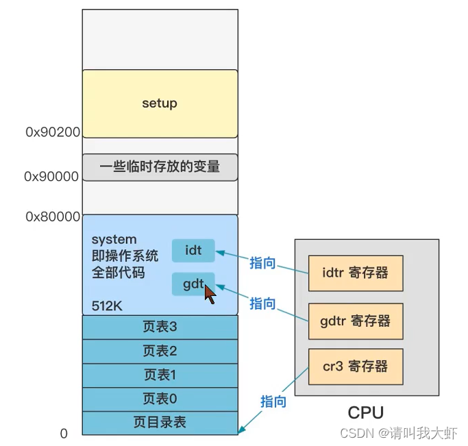 linux0.11 源码阅读 head.s setup.s bootsect.s加载位置