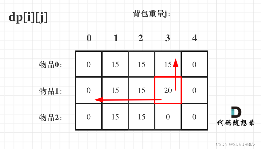 代码随想录算法训练营第四一天 | 背包问题