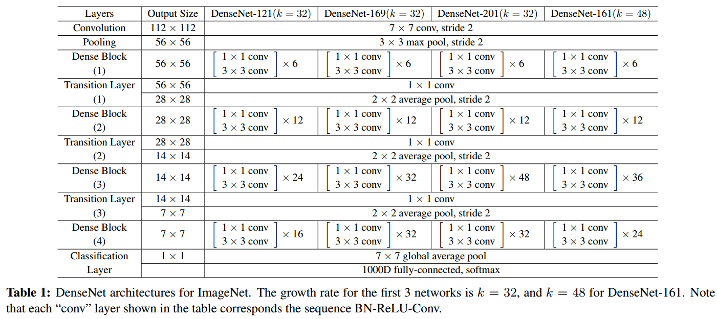 DenseNet《Densely Connected Convolutional Networks》