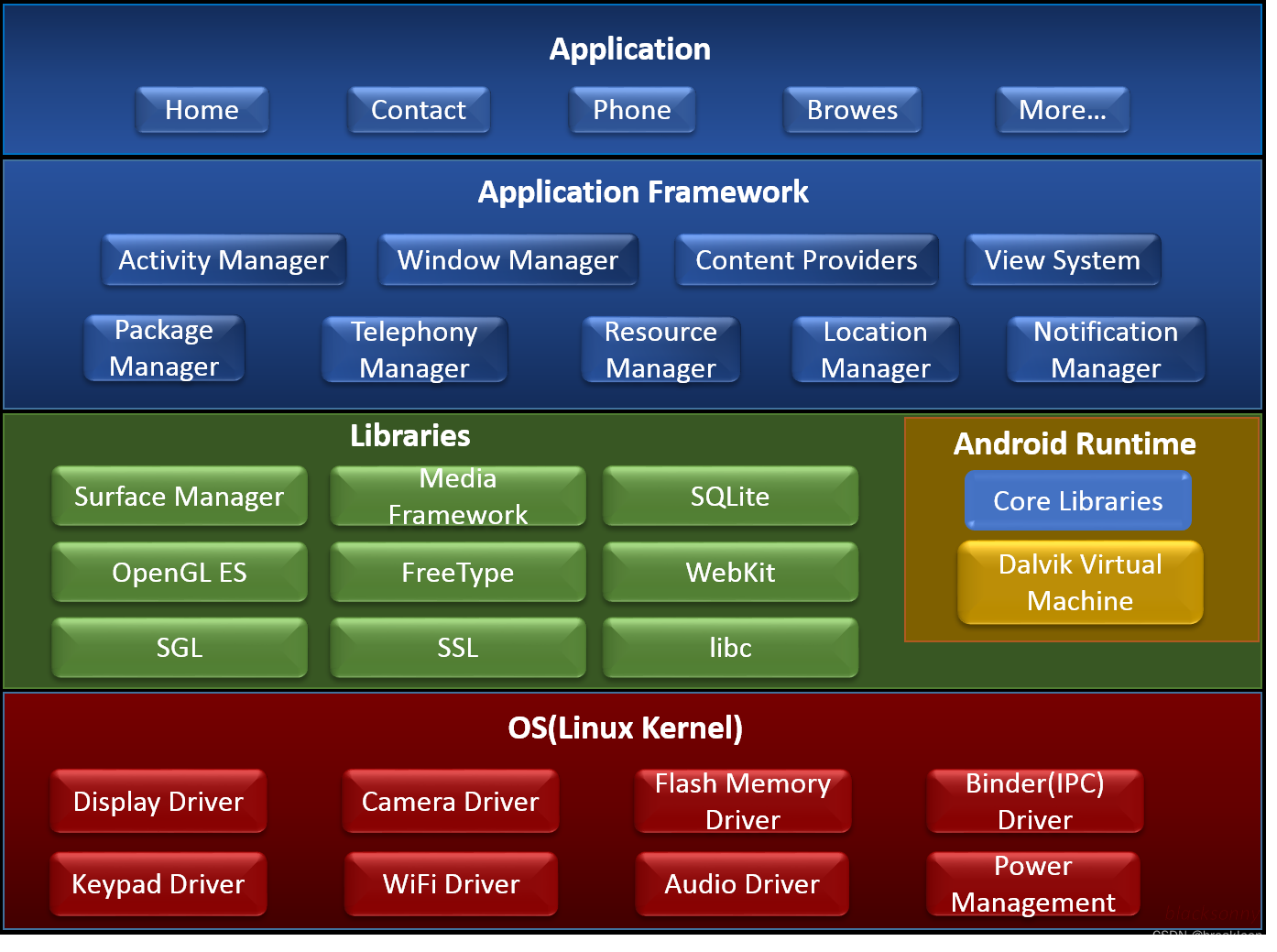 android framework 学习笔记（1）