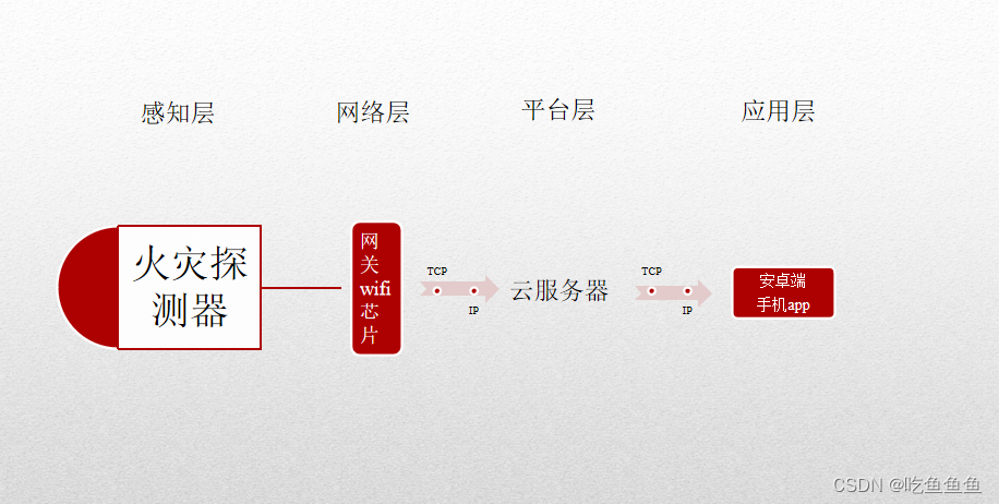 智能报警器——物联网应用创新