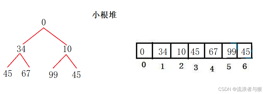 【<span style='color:red;'>C</span><span style='color:red;'>语言</span>】数据结构——小<span style='color:red;'>堆</span><span style='color:red;'>实例</span>探究