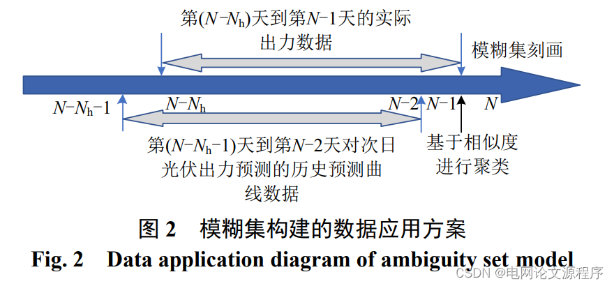 文章解读与仿真程序复现思路——电网技术EI\CSCD\北大核心《基于多场景模糊集和改进二阶锥方法的配电网优化调度》