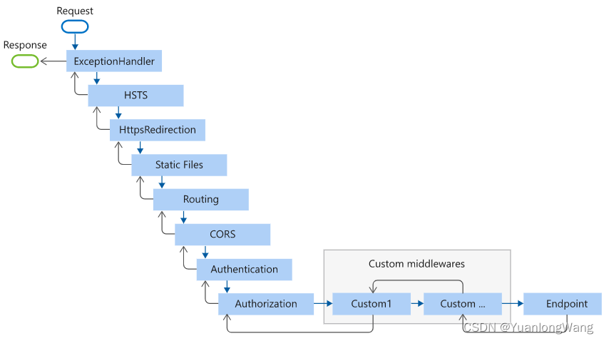 <span style='color:red;'>Asp</span>.Net Core 项目中常见<span style='color:red;'>中间</span>件调用顺序