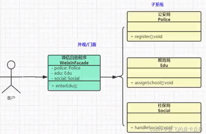 设计模式之外观模式（Facade Pattern）【结构性模式】