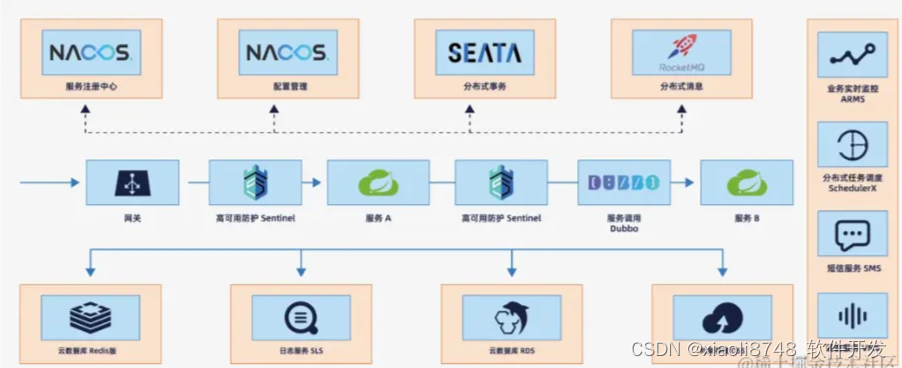 深入浅出 -- 系统架构之在Java体系中的微服务标准组件