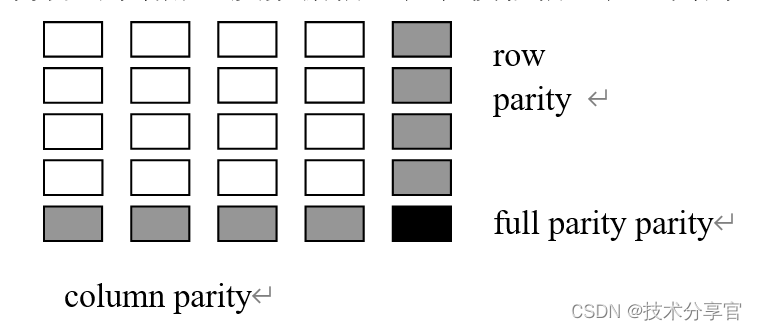 【精品毕设】基于纠错码的容错技术的研究--evenodd码