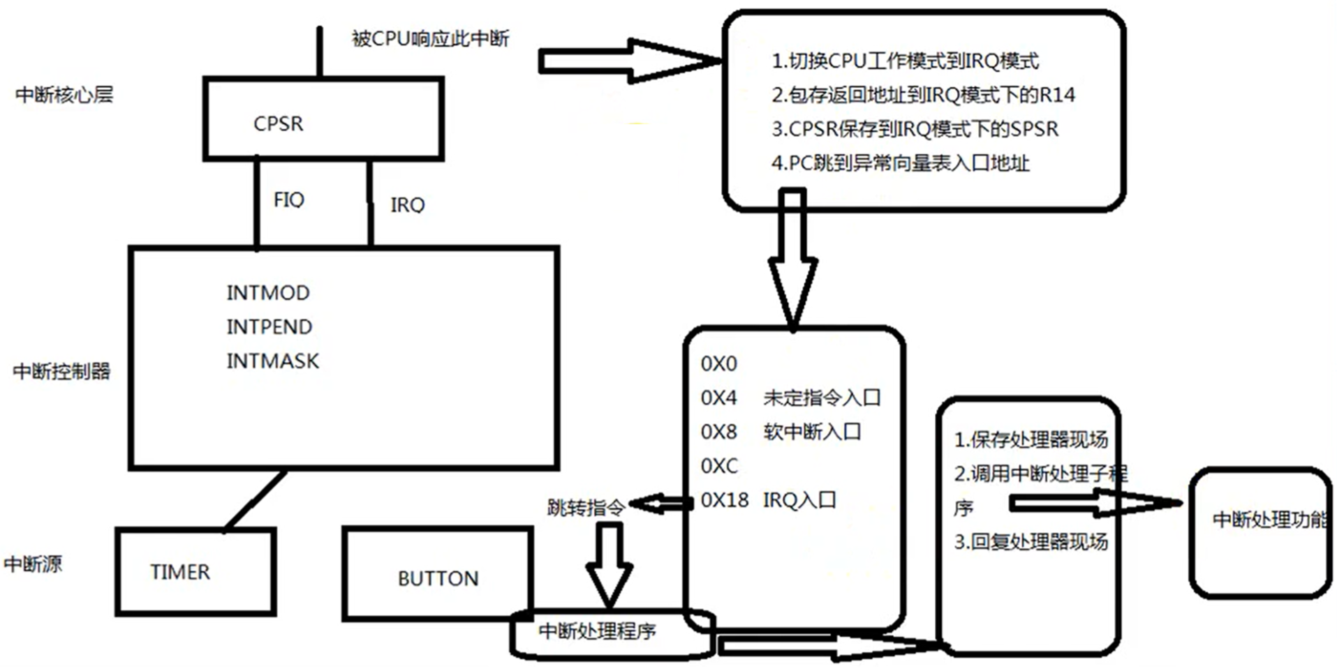 Linux嵌入式<span style='color:red;'>开发</span>+驱动<span style='color:red;'>开发</span>-<span style='color:red;'>中断</span>