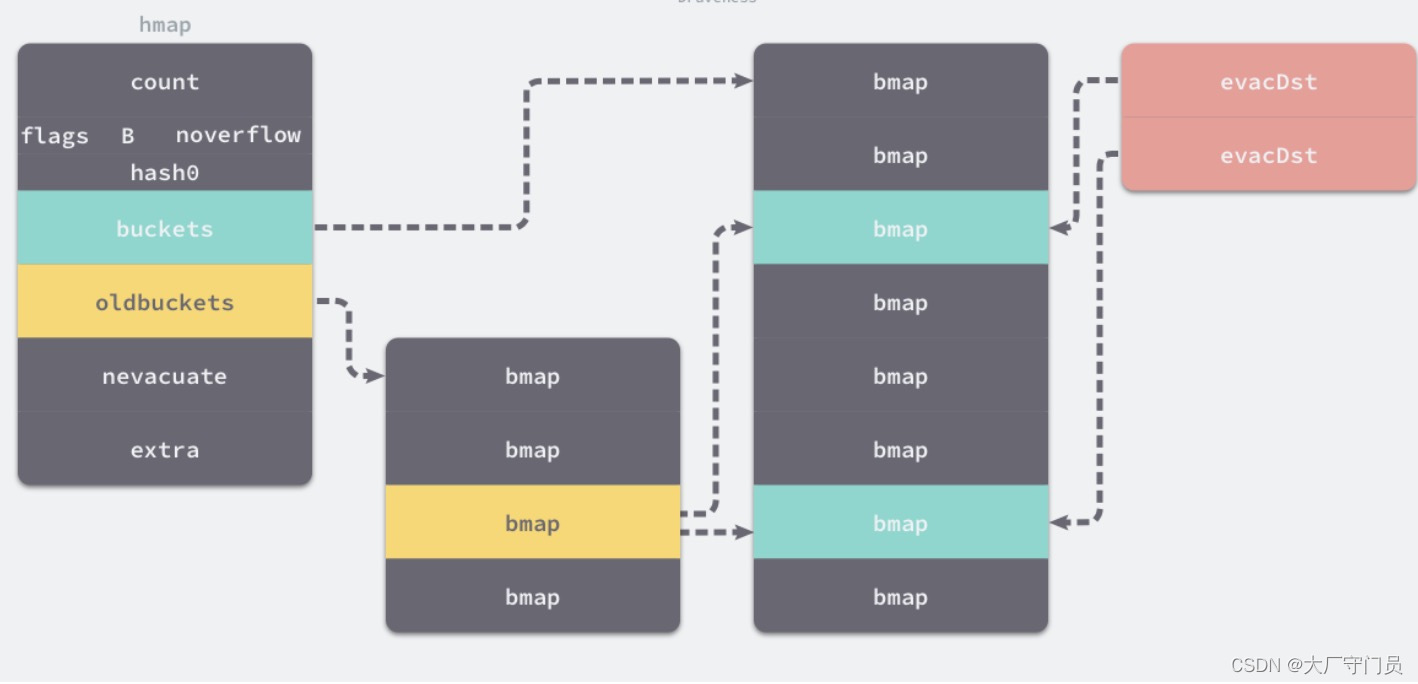 Golang 哈希表底层实现原理