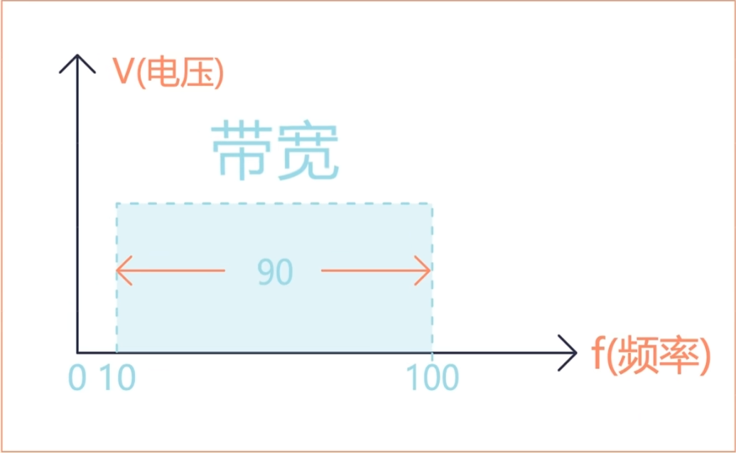 带宽的理解-笔记