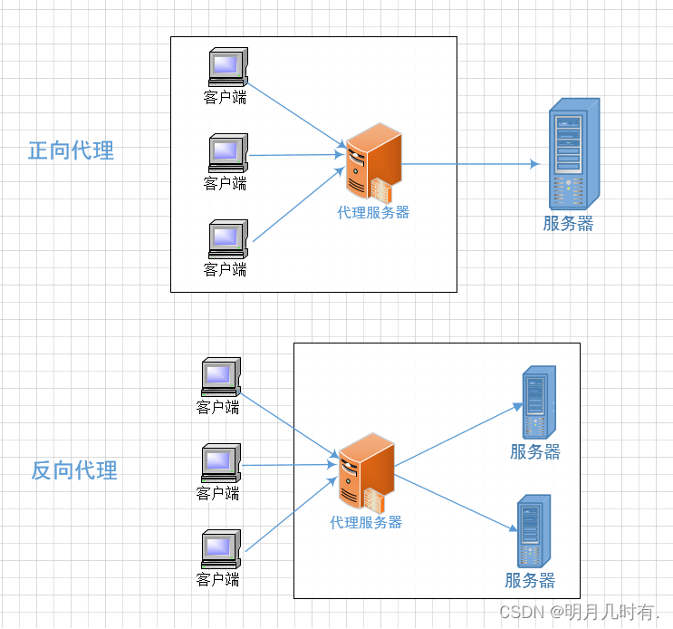 什么是正向代理和反向代理