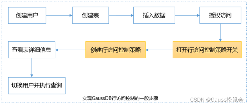 GaussDB数据库表创建行访问控制策略