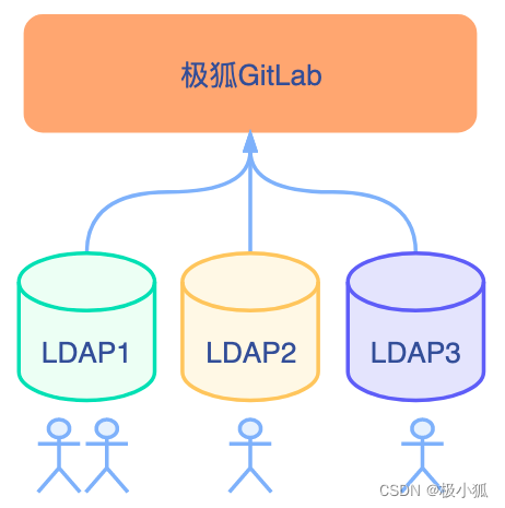 极狐GitLab 如何配置多个 LDAP？