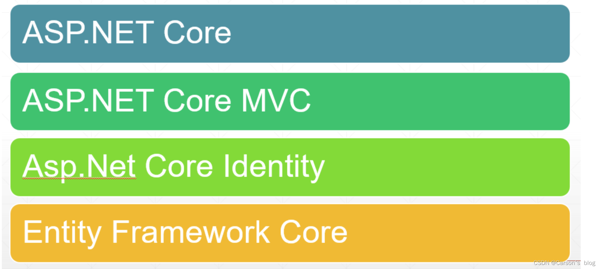 【一文详解】知识分享:(ASP.Net Core基础学习及快速入门)