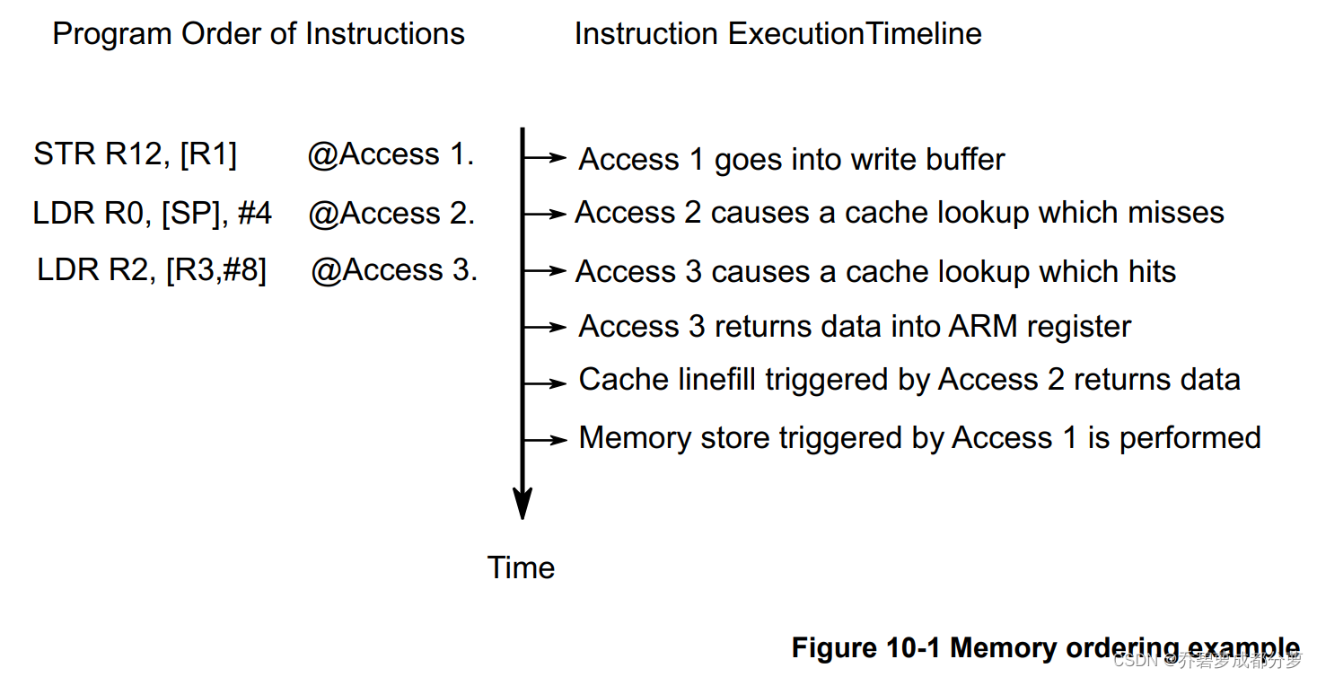 访存顺序举例