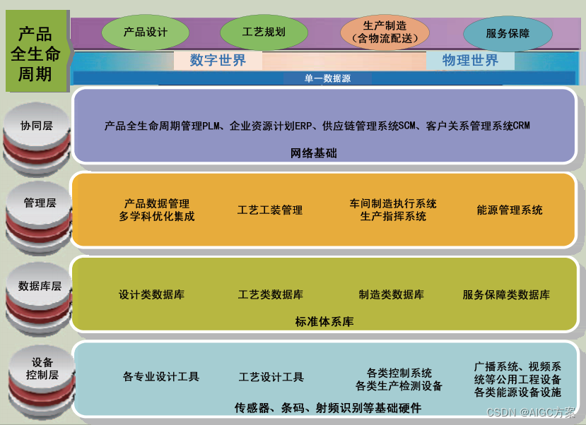 数字化工厂架构