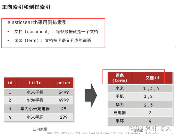 <span style='color:red;'>ElasticSearch</span><span style='color:red;'>总结</span>二