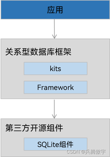 【HarmonyOS开发】ArkTs关系型和非关系型数据库的存储封装