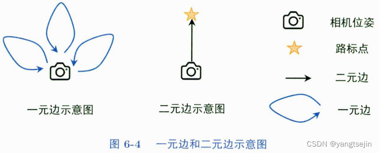 SLAM算法与工程实践——SLAM基本库的安装与使用（6）：g2o优化库（4）构建g2o的边