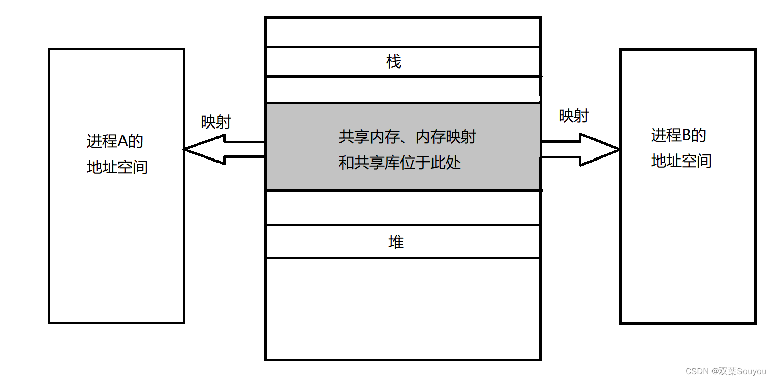 Linux——<span style='color:red;'>进程</span><span style='color:red;'>间</span><span style='color:red;'>通信</span>（<span style='color:red;'>共享</span><span style='color:red;'>内存</span>）