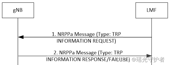 【NR 定位】3GPP NR Positioning 5G定位标准解读（十四）-DL-TDOA 定位